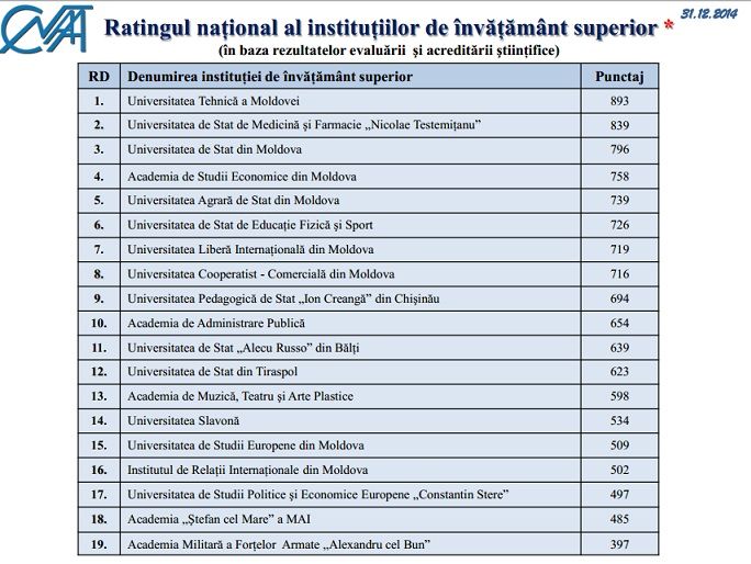 USMF ”Nicolae Testemițanu” pe poziția a II-a în topul celor mai bune universități din Moldova